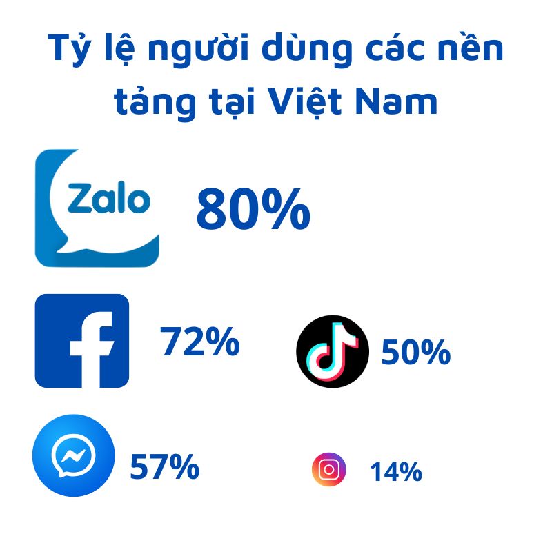 Dịch vụ marketing online Cần Thơ trọn gói từ A - Z 3 Tỷ lệ người dùng các nền tảng mạng xã hội tại Việt Nam