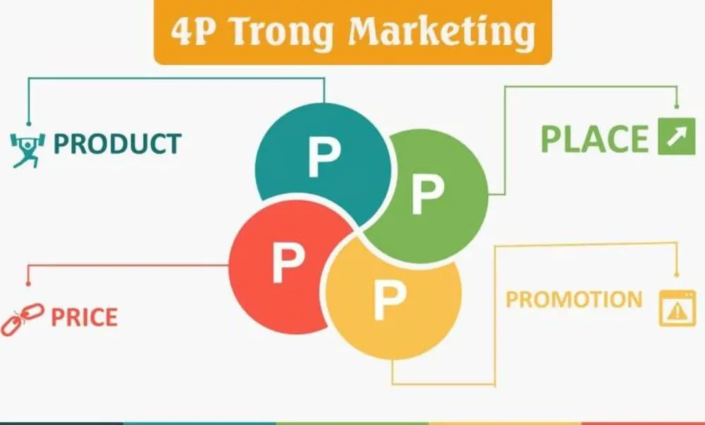 Mô hình marketing 4P dành cho các Marketer 1 4P Digital marketing